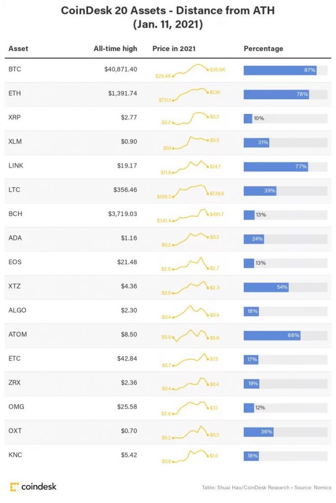ارزهای دیجیتال مطرح بازار