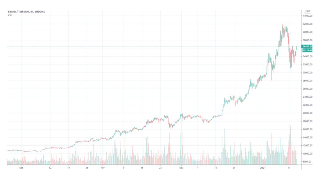 نمودار قیمت بیت کوین