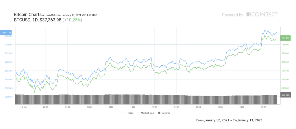 نمودار قیمت بیت کوین