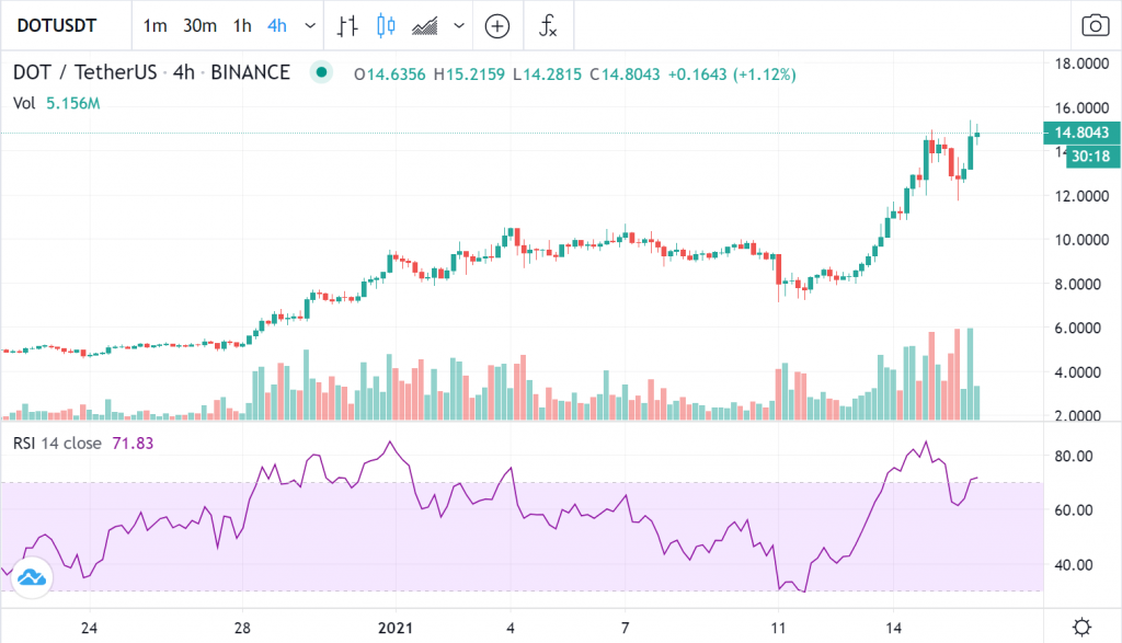نمودار قیمت پولکادات