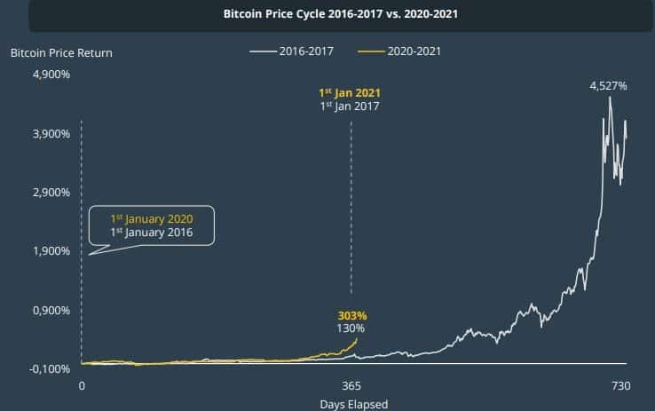 ۳۰ ارز دیجیتال مطرح بازار در سال ۲۰۲۰ به‌طور میانگین ۳۰۰ درصد رشد کرده‌اند