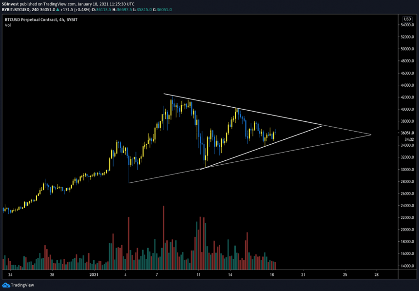 نمودار قیمت بیت کوین