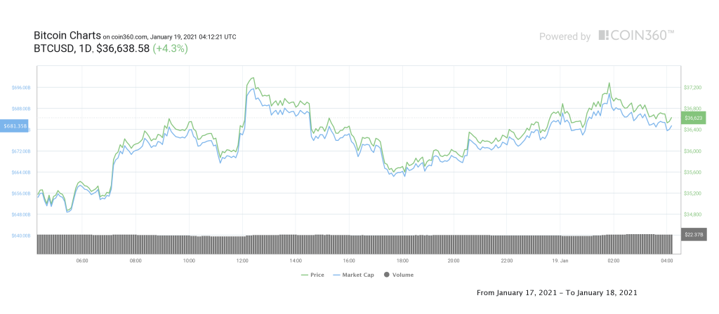 نمودار قیمت بیت کوین