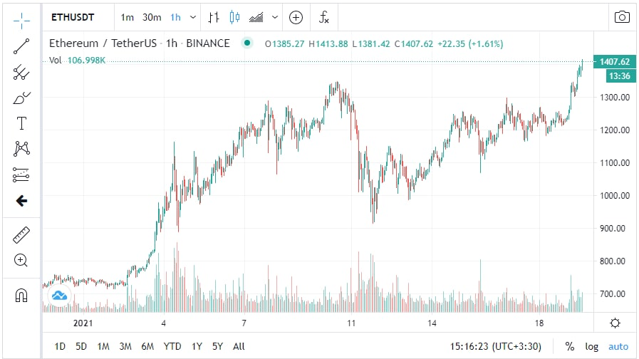 اتریوم به بالاترین قیمت تاریخ خود رسید