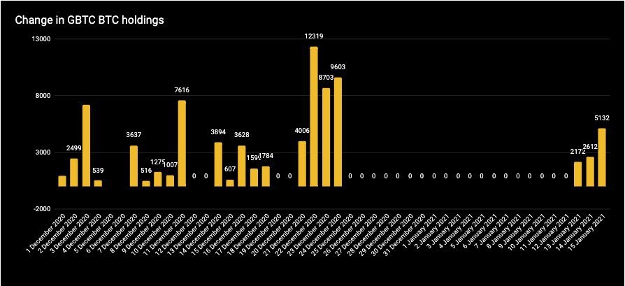 تغییرات موجودی بیت کوین صندوق سرمایه‌گذاری گری اسکیل