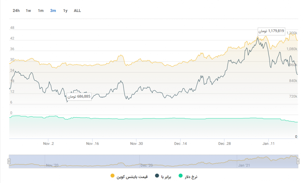 نمودار قیمت بایننس کوین