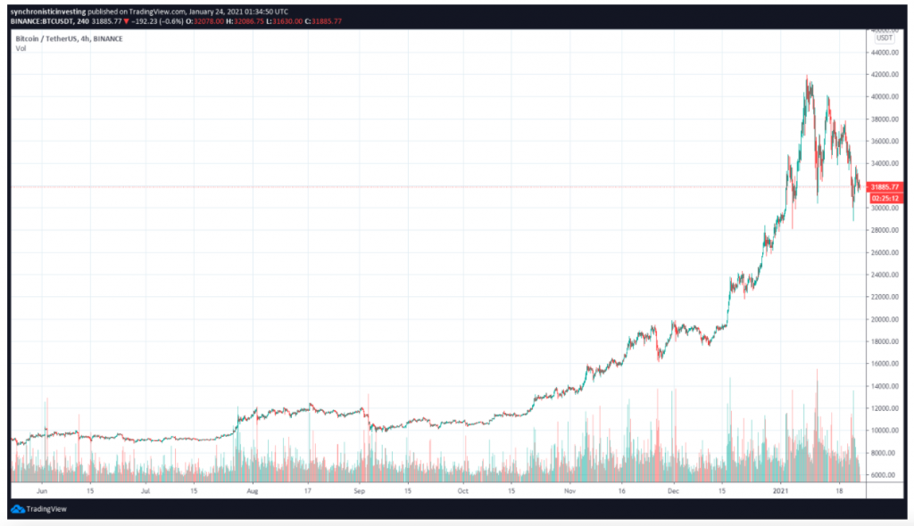 نمودار قیمت بیت کوین