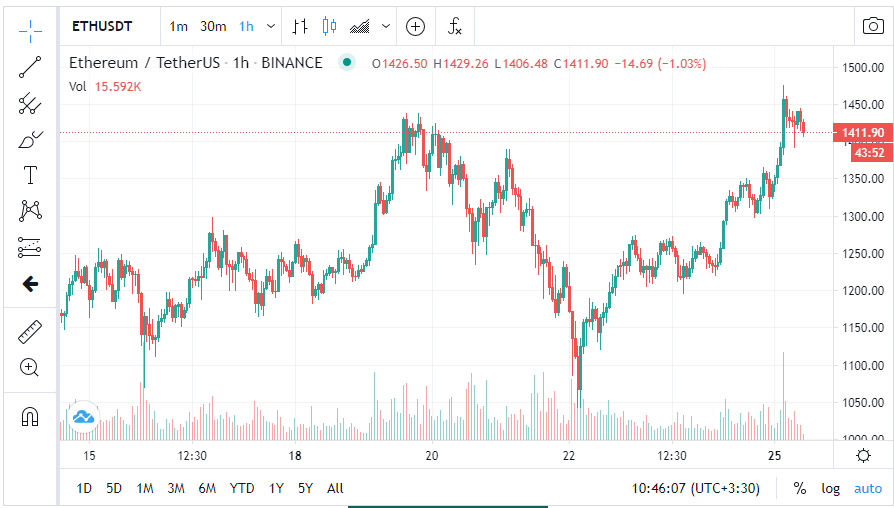 مایک نووگراتز: قیمت اتریوم به ۲,۶۰۰ دلار خواهد رسید
