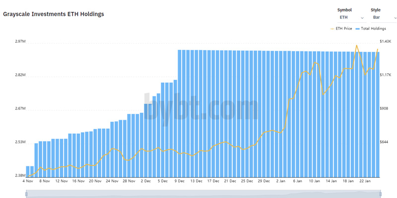 ۱.۶ میلیارد دلار اتر از صرافی‌ها خارج شده است