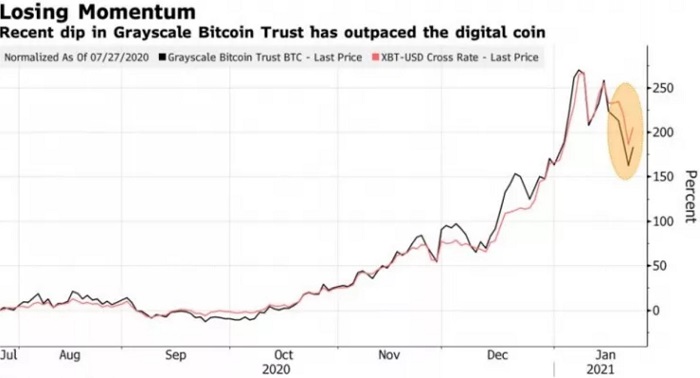 Institutional Demand Not Strong Enough to Push Bitcoin Above $40,000: JPMorgan