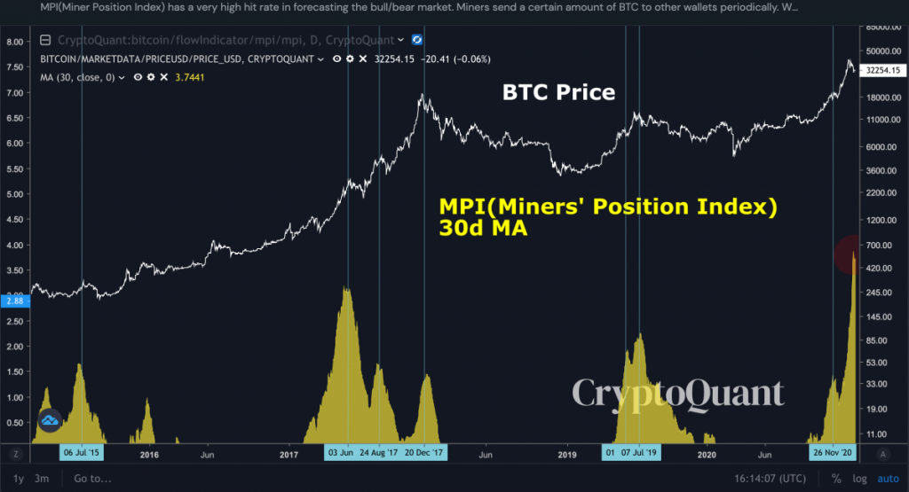 شاخص موقعیت ماینرها
