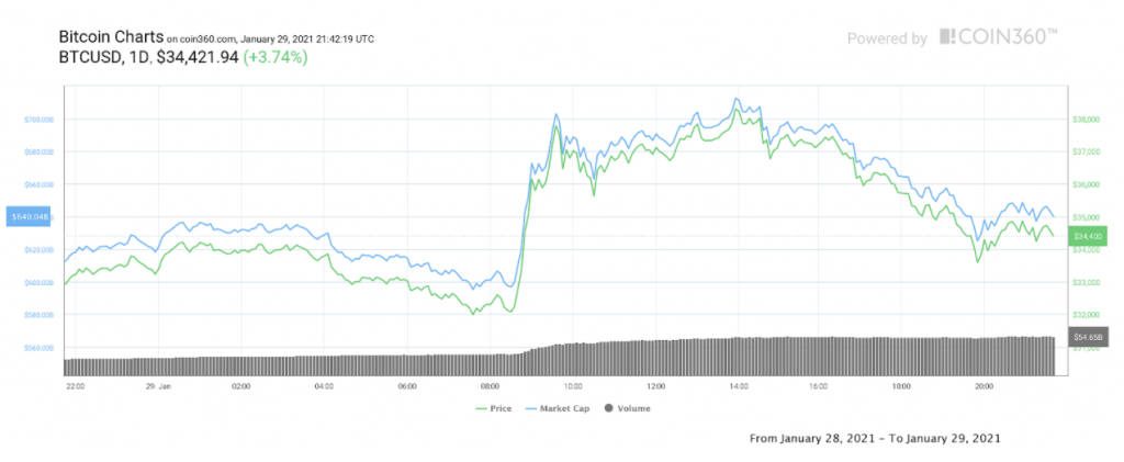 نمودار قیمت بیت کوین
