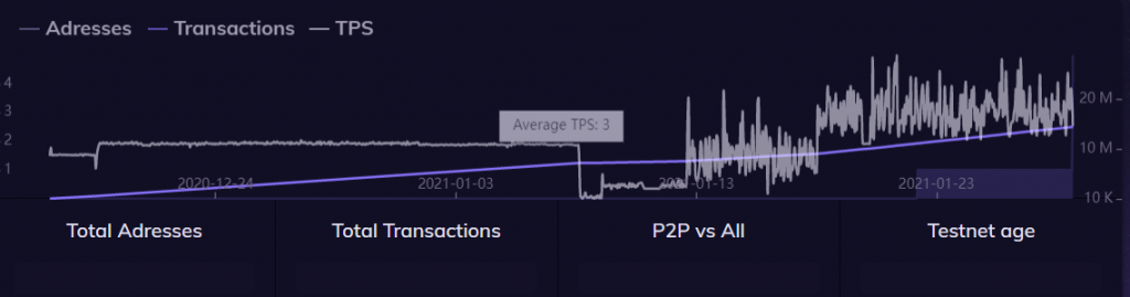 پروژه دییم (لیبرا) فیسبوک در فاز آزمایشی ۵۰ میلیون تراکنش را به ثبت رساند
