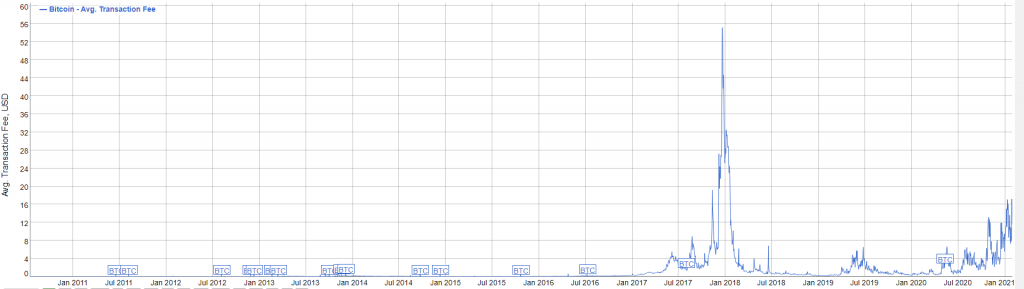 کارمزدهای شبکه بیت کوین