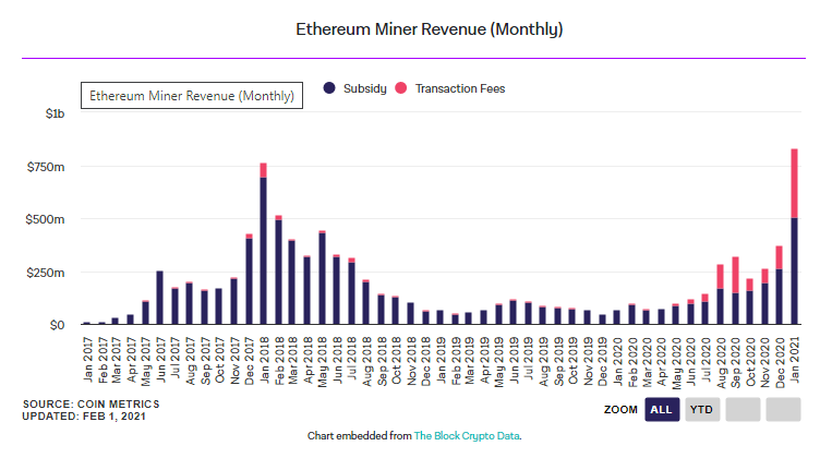 درآمد ماهیانه ماینرهای اتریوم