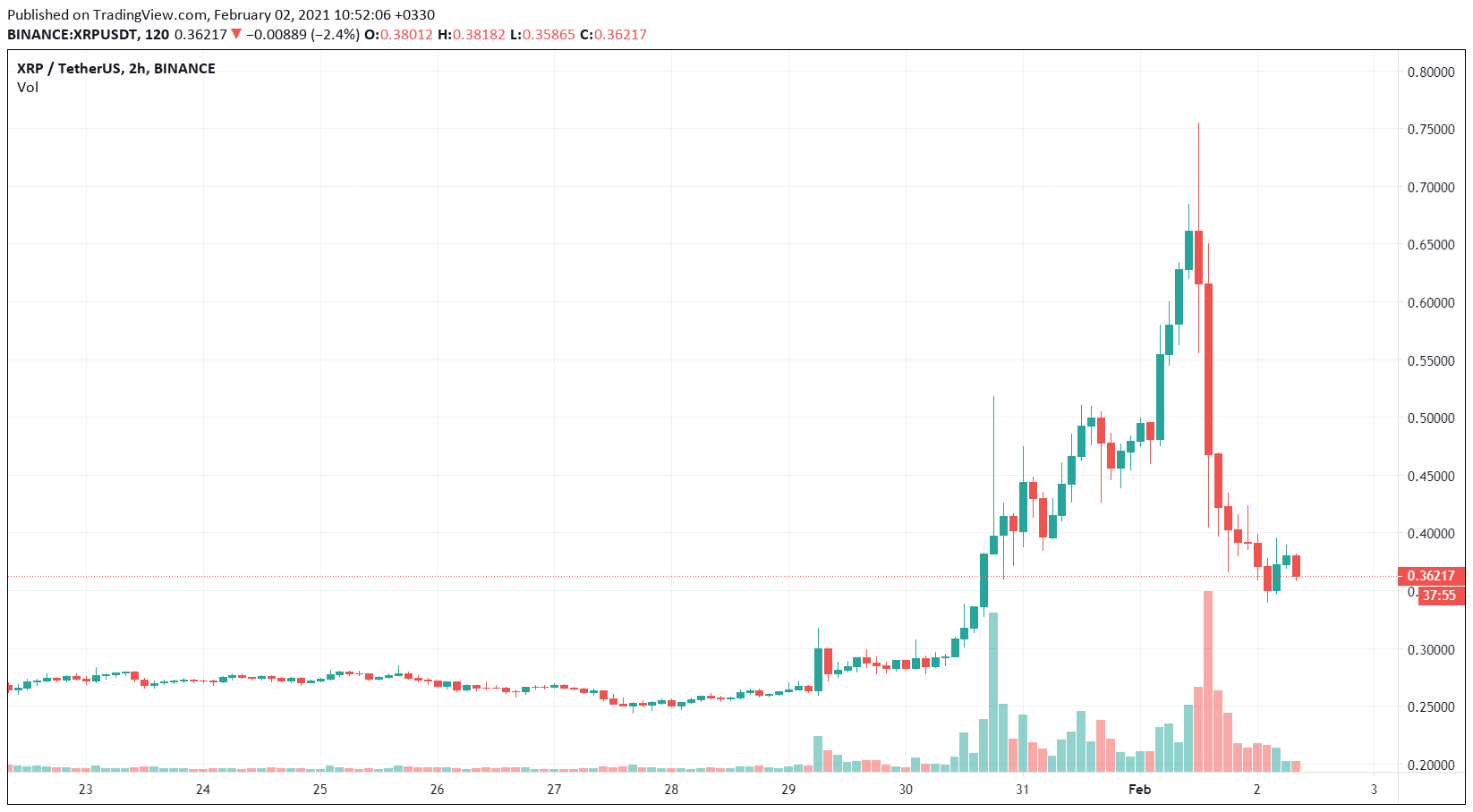 نمودار قیمت ریپل