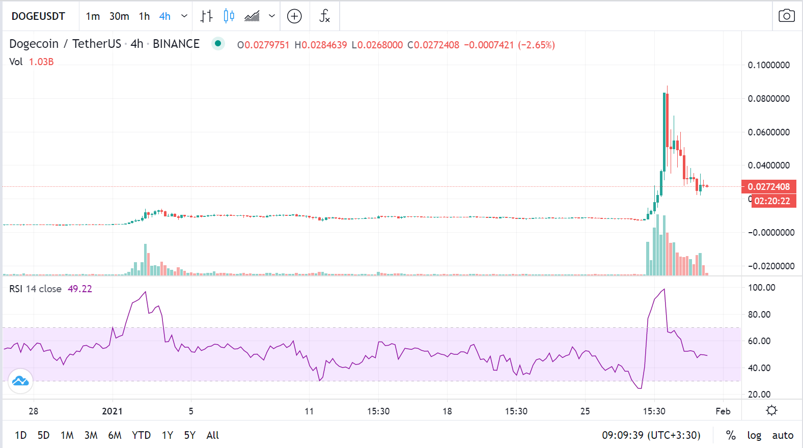 نمودار قیمت دوج کوین در هنگام جهش