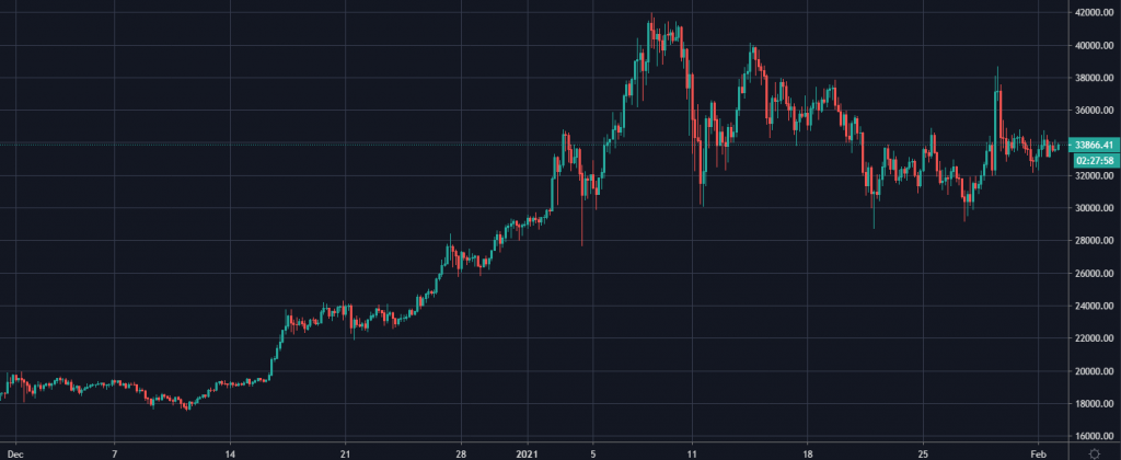نمودار قیمت بیت کوین