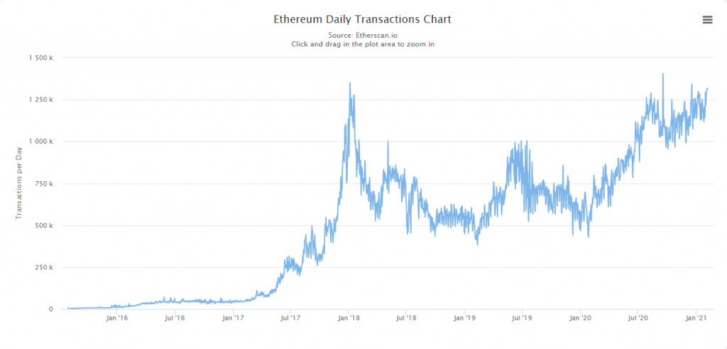 نمودار تراکنش‌های روزانه اتریوم