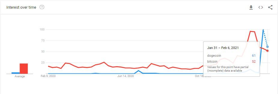 جستجوی کلمه دوج کوین در آمریکا از کلمه بیت کوین جلو زد