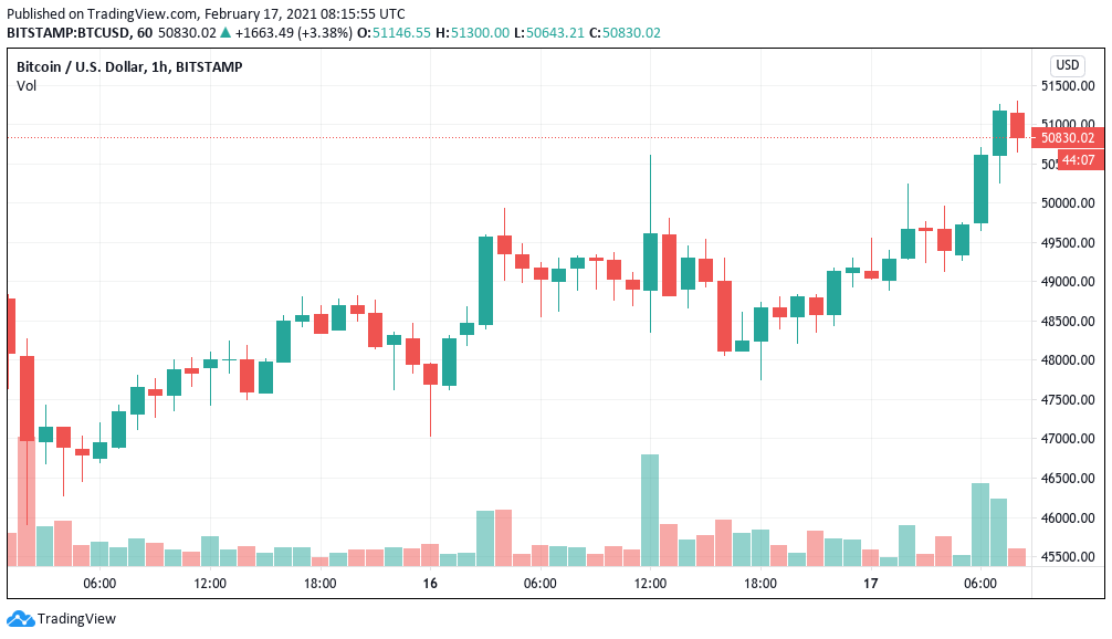 نمودار قیمت بیت کوین