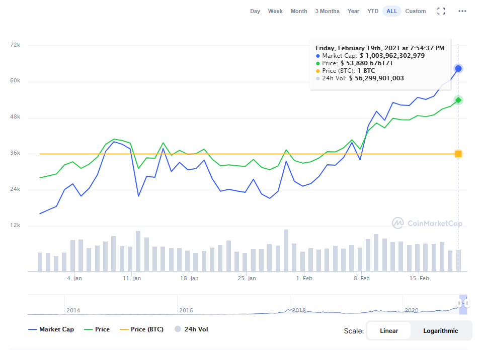 ارزش بازار فعلی بیت کوین