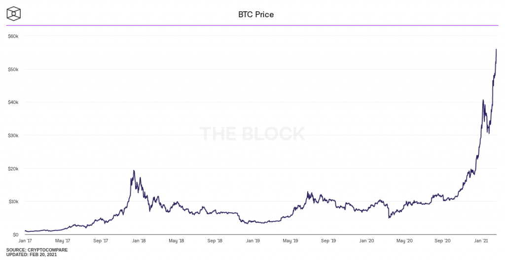 نمودار قیمت بیت کوین