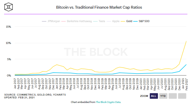 نسبت ارزش بازار بیت کوین به بازار طلا و شاخص S&P500