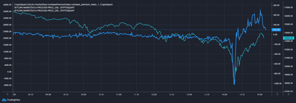 پریمیوم قیمت بیت کوین در کوین بیس