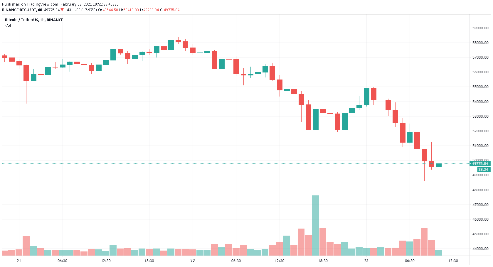 نمودار قیمت بیت کوین