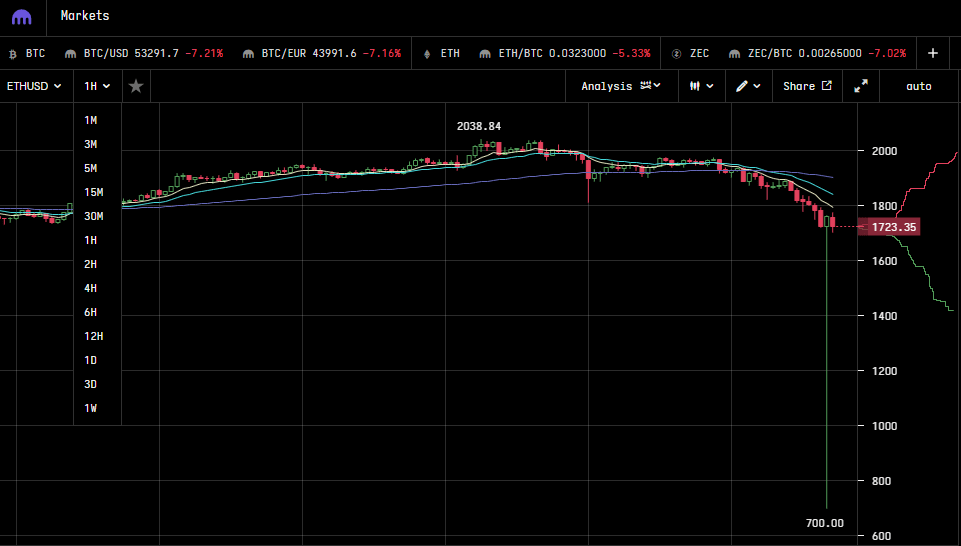 اتریوم ارزان: قیمت هر اتر در صرافی کراکن برای لحظاتی به ۷۰۰ دلار رسید!