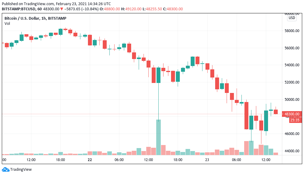 نمودار قیمت بیت کوین