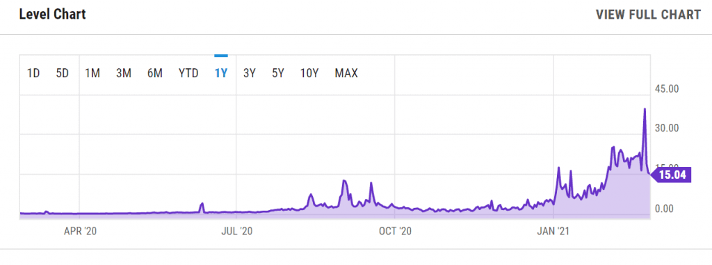 میانگین کارمزد تراکنش‌های اتریوم