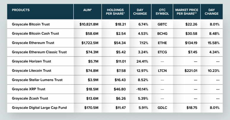 صندوق‌های سرمایه‌گذاری ارزهای دیجیتال در گری اسکیل