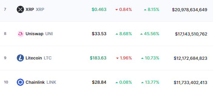 یونی سواپ با رشد شدید قیمت به جمع ۱۰ ارز دیجیتال برتر بازار راه یافت