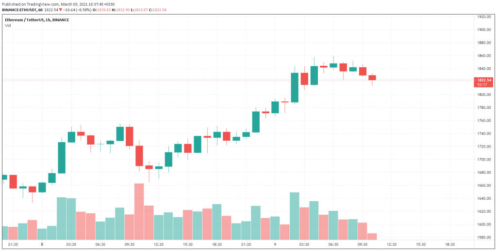 نمودار قیمت اتریوم