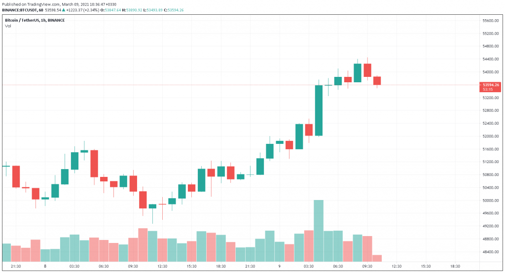 نمودار قیمت بیت کوین