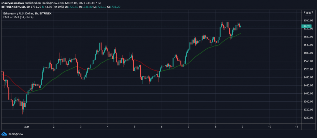 نمودار قیمت اتریوم