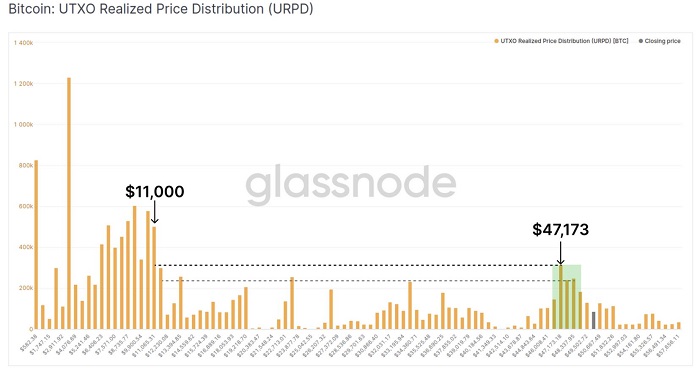 توزیع قیمت تحقق‌یافتۀ خروجی‌های خرج‌نشده تراکنش‌های (UTXO) بیت کوین. منبع گلاسنود