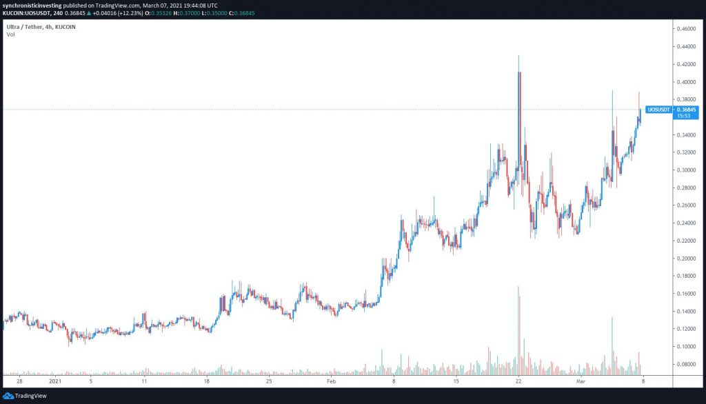 رکوردشکنی تاریخی قیمت اولترا (Ultra) به‌دلیل رونق حوزه NFT