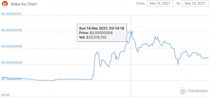 رشد ۳۰۰ درصدی توکن شیبا اینو بعد از توییت ایلان ماسک