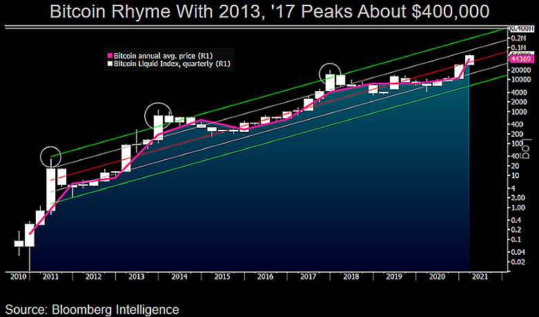 بلومبرگ: قیمت بیت کوین می‌تواند تا سال ۲۰۲۱ به ۴۰۰,۰۰۰ دلار برسد