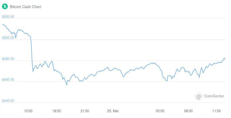 نمودار قیمت بیت کوین کش