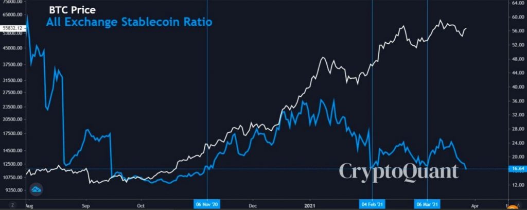 احتمال رسیدن قیمت بیت کوین به ۶۰٬۰۰۰ دلار با توجه به معاملات استیبل کوین‌ها