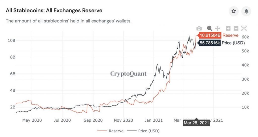احتمال رسیدن قیمت بیت کوین به ۶۰٬۰۰۰ دلار با توجه به معاملات استیبل کوین‌ها