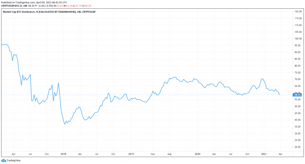 نمودار سلطه بیت کوین در بازار