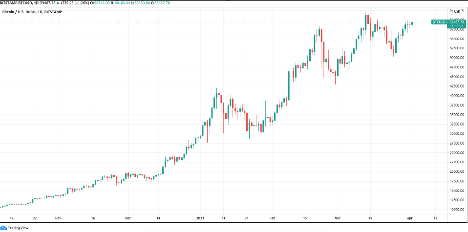 احتمال افزایش شدید قیمت بیت کوین در پی عرضه اولیه عمومی صرافی کوین بیس