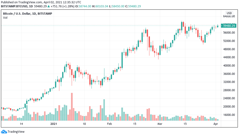 احتمال افزایش شدید قیمت بیت کوین در پی عرضه اولیه عمومی صرافی کوین بیس