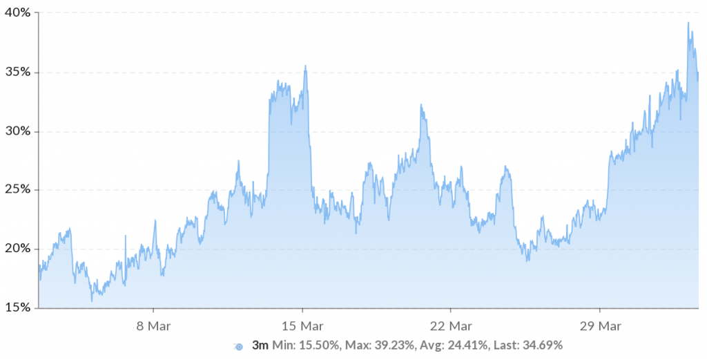 بازار قراردادهای آتی اتریوم نشان میدهد معاملهگران انتظار دارند قیمت به ۲,۵۰۰ دلار برسد نمودار قیمت اتریوم