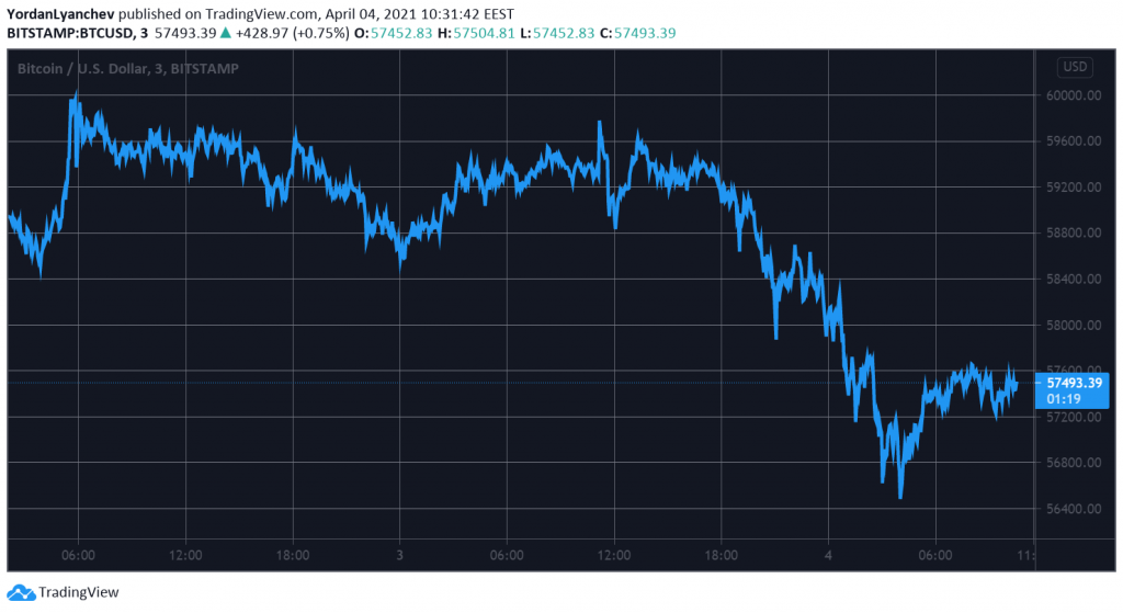 کاهش قیمت ۳۵۰۰ دلاری بیت کوین به‌دنبال شکستی دیگر در رسیدن به ۶۰ هزار دلار